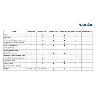Сиденье для унитаза с душем Duravit SensoWash Slim для ME by Starck, Starck 2, Starck 3 и Darling New* 611000